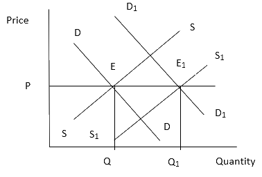 NCERT Solutions for 12th Class Economics (Microeconomics): Chapter 5-Market Equilibrium Que. 15