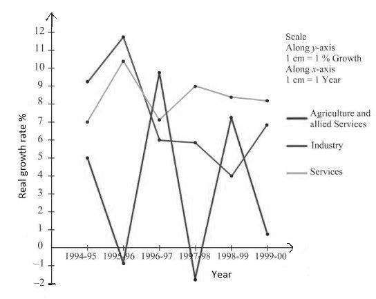 NCERT Solutions for 11th Class Economics: Chapter 4-Presentation of Data Que. 15