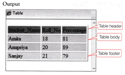 NCERT Solutions for 10th Class Foundation of Information Technology – Working with Tables in HTML