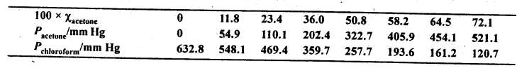 NCERT Solutions for 12th Class Chemistry: Chapter 2-Solutions Ex.2.33