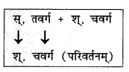 NCERT Solutions for Class 10 Sanskrit (Bhav): Chapter 6-सन्धिः