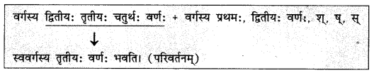 NCERT Solutions for Class 10 Sanskrit (Bhav): Chapter 6-सन्धिः