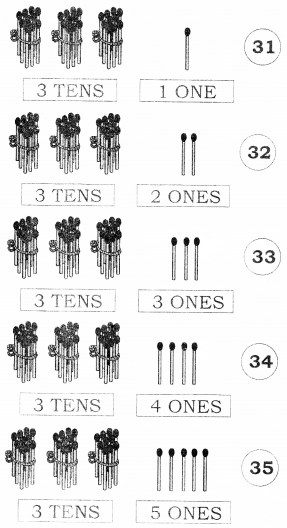 NCERT Solutions for Maths: Chapter 8-Numbers from Twenty-One to Fifty
Question 2
