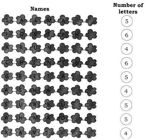 NCERT Solutions for Maths: Chapter 9-Data Handling
Question 3