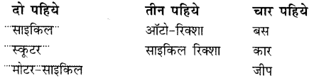 NCERT Solutions for Hindi: Chapter 12-बस के नीचे बाघ
प्रश्न 14
