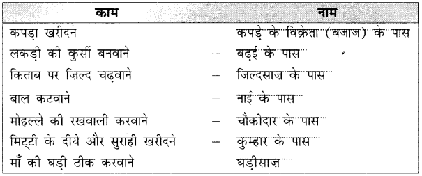 NCERT Solutions for Hindi: Chapter 14-नटखट चूहा
प्रश्न 9