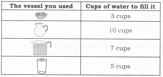 NCERT Solutions for Maths: Chapter 7-Jugs and Mugs
Que. 8