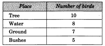 NCERT Solutions for 3rd Class Environmental Studies: Chapter 8- Flying High Que. 2