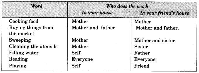 NCERT Solutions for 3rd Class Environmental Studies: Chapter 14-The Story of Food Que. 6