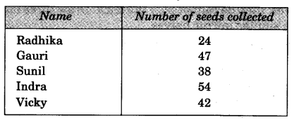 NCERT Solutions for 3rd Class Maths: Chapter 2-Fun With Numbers