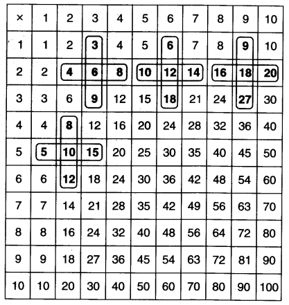 NCERT Solutions for 3rd Class Maths: Chapter 9-How Many Times?