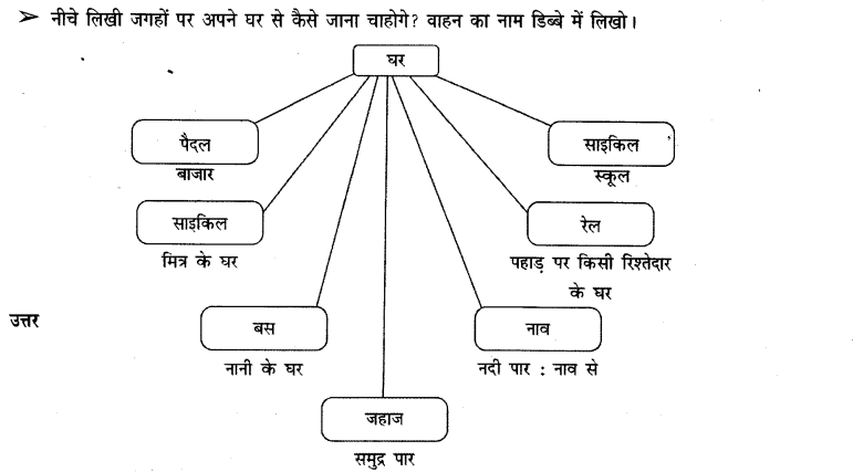 NCERT Solutions for Class 3rd Environmental Science –(पर्यावरण अध्ययन): Chapter 11-यहां से वहा