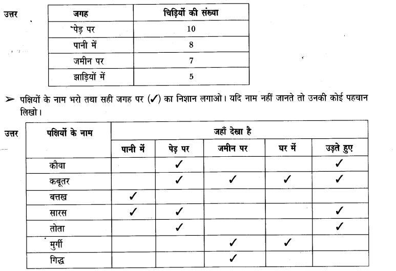 NCERT Solutions for Class 3rd Environmental Science –(पर्यावरण अध्ययन): Chapter 8-पंख फैलाए उड़ते जाएं