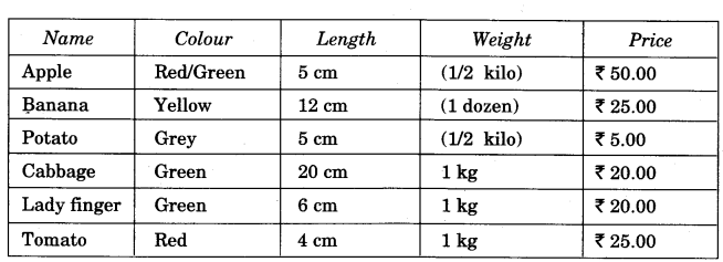 NCERT Solutions for 4th Class Environmental Studies Chapter 15-From Market To Home