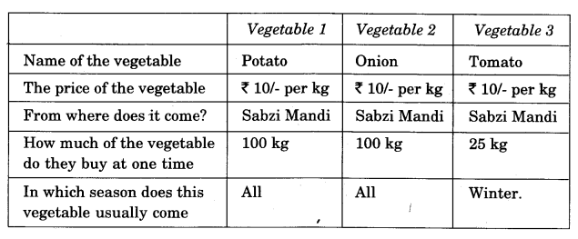NCERT Solutions for 4th Class Environmental Studies Chapter 15-From Market To Home