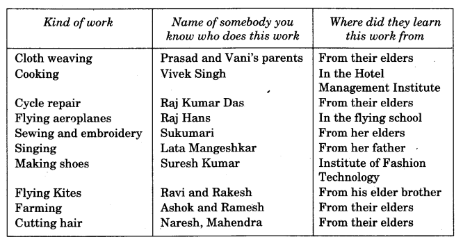 NCERT Solutions for 4th Class Environmental Studies Chapter 23-Pocham Palli