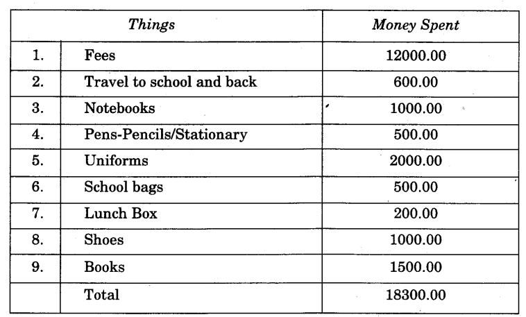 NCERT Solutions for 4th Class Environmental Studies Chapter 5-Anita And The Honeybees