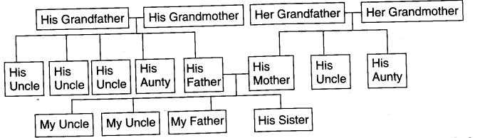 NCERT Solutions for 4th Class Environmental Studies Chapter 9-Changing Families