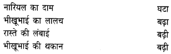NCERT Solutions for 4th Class Hindi: Chapter 14-मुफ्त ही मुफ्त (गुजराती लोककथा)
