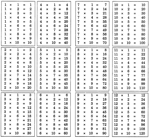 NCERT Solutions for 4th Class Maths Chapter 11-Tables And Shares
