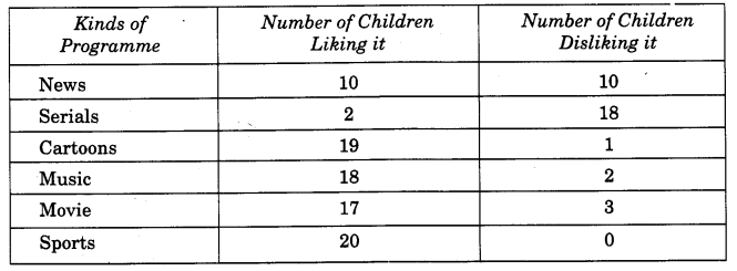 NCERT Solutions for 4th Class Maths Chapter 14-Smart Charts