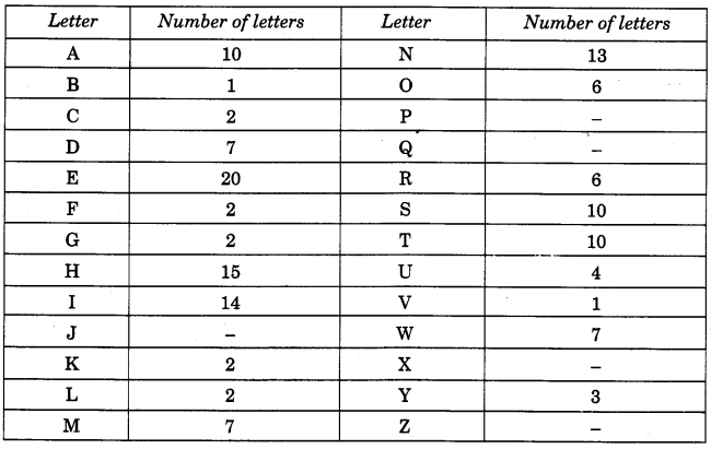 NCERT Solutions for 4th Class Maths Chapter 14-Smart Charts