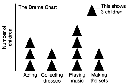 NCERT Solutions for 4th Class Maths Chapter 14-Smart Charts