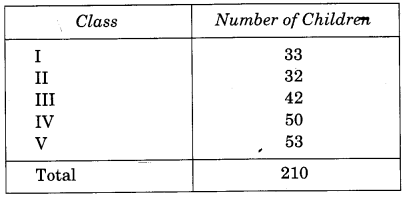 NCERT Solutions for 4th Class Maths Chapter 3-A Trip To Bhopal