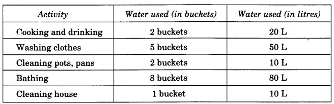 NCERT Solutions for 4th Class Maths Chapter 7-Jugs And Mugs