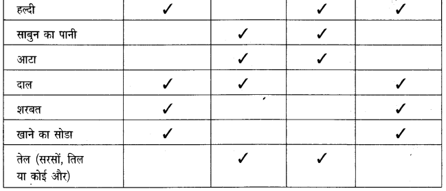 NCERT Solutions for 4th Class Environmental Science –(पर्यावरण अध्ययन): Chapter 13-पहाडों से समुंदर तक