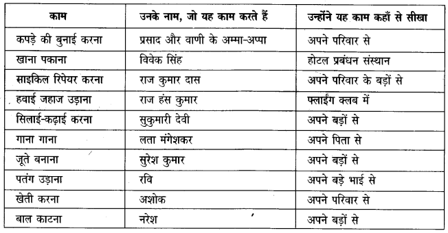 NCERT Solutions for 4th Class Environmental Science –(पर्यावरण अध्ययन): Chapter 23-पोचमपल्ली