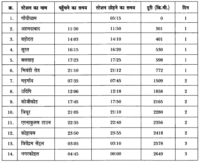 NCERT Solutions for 4th Class Environmental Science –(पर्यावरण अध्ययन): Chapter 8-नानी के घर तक