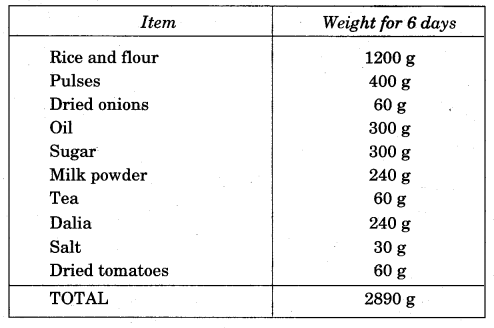 NCERT Solutions for 5th Class Maths Chapter 14-How Big? How Heavy?