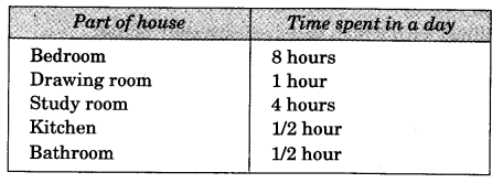 NCERT Solutions for 3rd Class Environmental Studies: Chapter 5-Chhotu’s House Que. 7