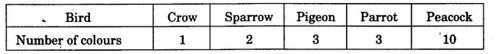 NCERT Solutions for 3rd Class Maths:Chapter 13-Smart Charts! Practice Time
  Que 1