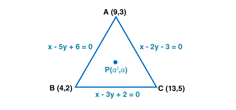 RD Sharma Solutions for Class 11 Maths Chapter 23 – The Straight Lines