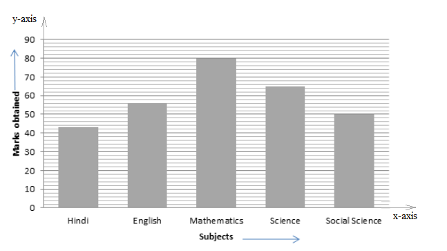 RS Aggarwal Solutions for Class 8 Maths Chapter 22–Constructing and Interpreting Bar Graphs Q1