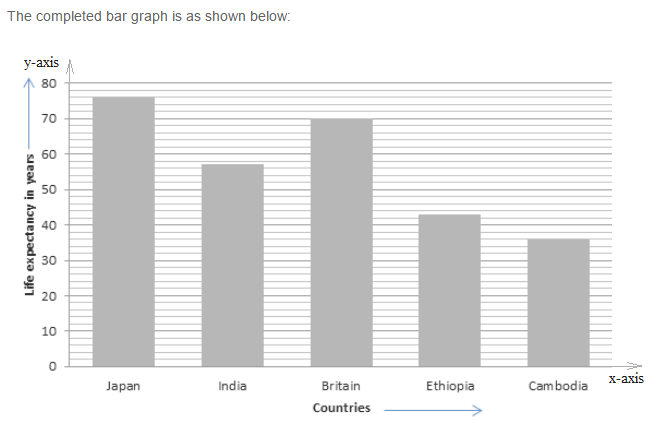 RS Aggarwal Solutions for Class 8 Maths Chapter 22–Constructing and Interpreting Bar Graphs Q10