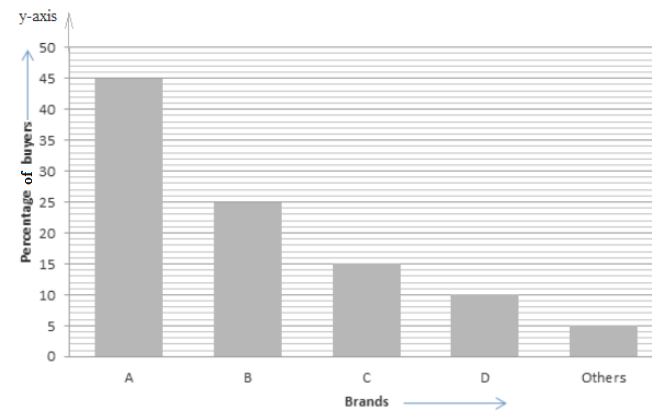 RS Aggarwal Solutions for Class 8 Maths Chapter 22–Constructing and Interpreting Bar Graphs Q11