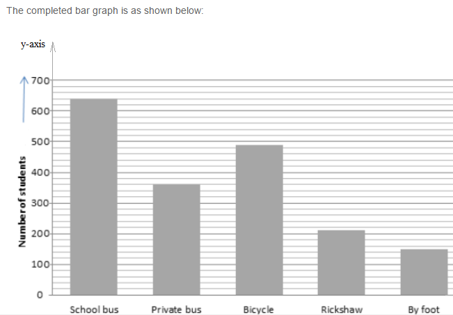 RS Aggarwal Solutions for Class 8 Maths Chapter 22–Constructing and Interpreting Bar Graphs Q12
