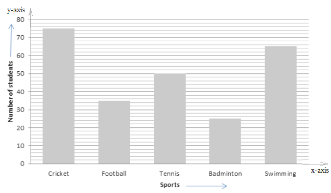 RS Aggarwal Solutions for Class 8 Maths Chapter 22–Constructing and Interpreting Bar Graphs Q2