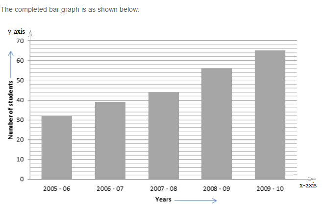 RS Aggarwal Solutions for Class 8 Maths Chapter 22–Constructing and Interpreting Bar Graphs Q3