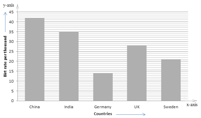 RS Aggarwal Solutions for Class 8 Maths Chapter 22–Constructing and Interpreting Bar Graphs Q5