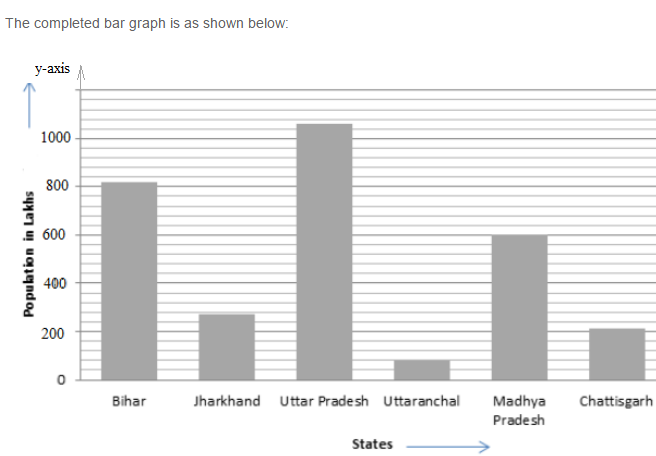 RS Aggarwal Solutions for Class 8 Maths Chapter 22–Constructing and Interpreting Bar Graphs Q6