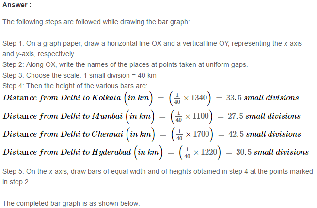 RS Aggarwal Solutions for Class 8 Maths Chapter 22–Constructing and Interpreting Bar Graphs Q9