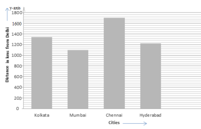 RS Aggarwal Solutions for Class 8 Maths Chapter 22–Constructing and Interpreting Bar Graphs Q9