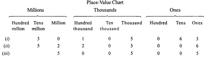 RS Aggarwal Solutions for Class 6 Maths Chapter 1–Number System Ex 1A Solutions Question 19