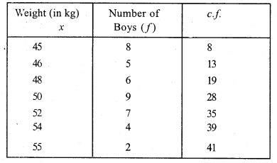 RS Aggarwal Solutions for Class 7 Maths Chapter 21–Collection and Organisation of Data (Mean, Median, and Mode) Ex 21B Question 8