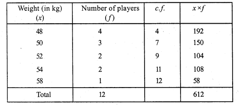 RS Aggarwal Solutions for Class 7 Maths Chapter 21–Collection and Organisation of Data (Mean, Median, and Mode) Ex 21C Question 5