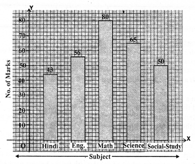 RS Aggarwal Solutions for Class 7 Maths Chapter 22–Bar Graphs Question 1